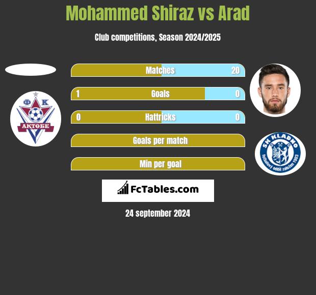 Mohammed Shiraz vs Arad h2h player stats