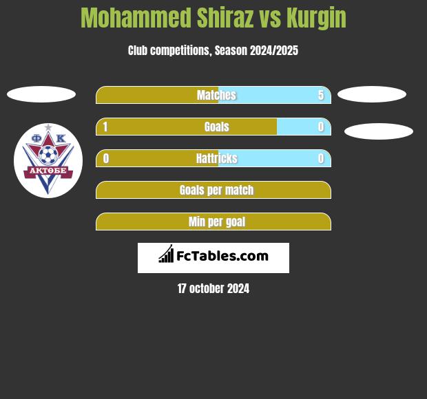 Mohammed Shiraz vs Kurgin h2h player stats