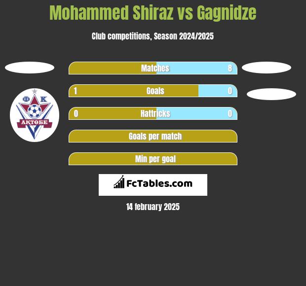 Mohammed Shiraz vs Gagnidze h2h player stats