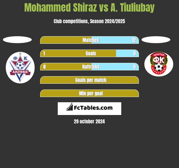 Mohammed Shiraz vs A. Tiuliubay h2h player stats