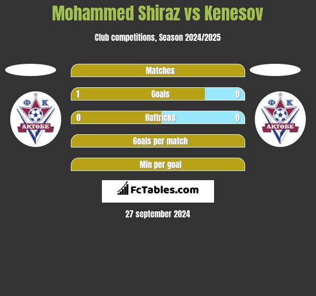 Mohammed Shiraz vs Kenesov h2h player stats