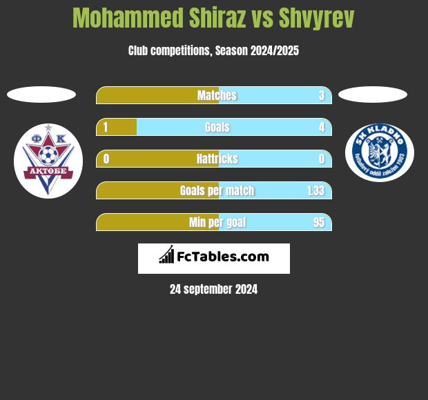 Mohammed Shiraz vs Shvyrev h2h player stats