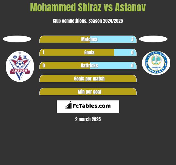 Mohammed Shiraz vs Astanov h2h player stats