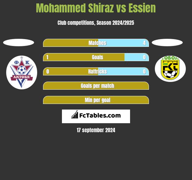 Mohammed Shiraz vs Essien h2h player stats