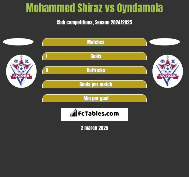 Mohammed Shiraz vs Oyndamola h2h player stats