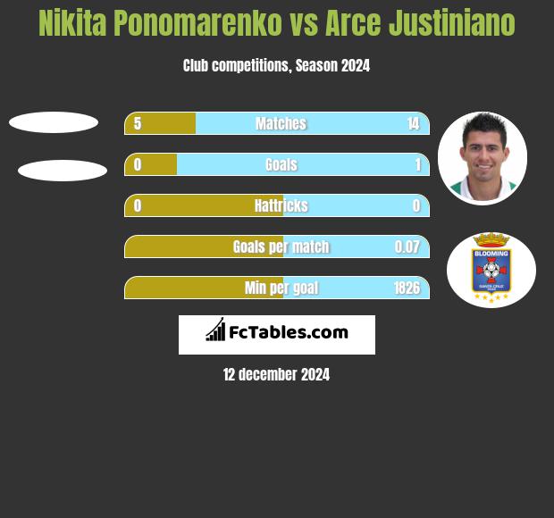 Nikita Ponomarenko vs Arce Justiniano h2h player stats