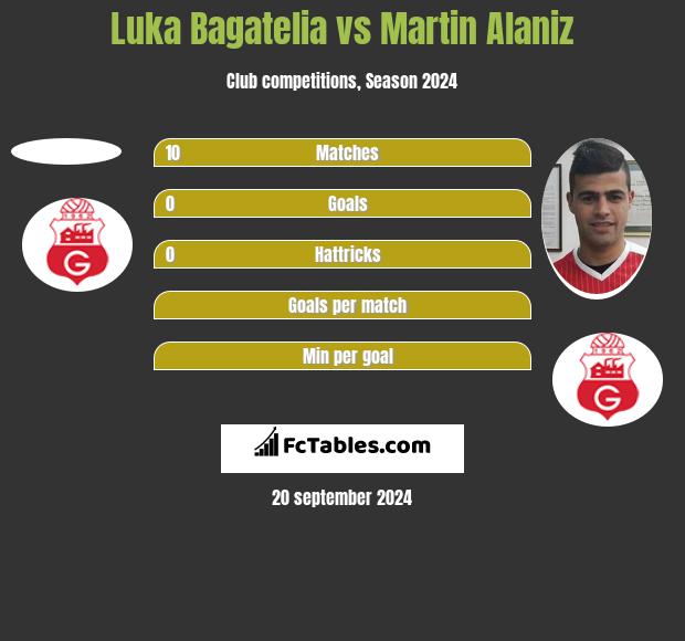 Luka Bagatelia vs Martin Alaniz h2h player stats