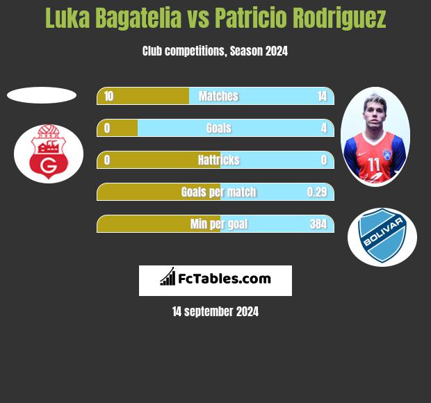 Luka Bagatelia vs Patricio Rodriguez h2h player stats