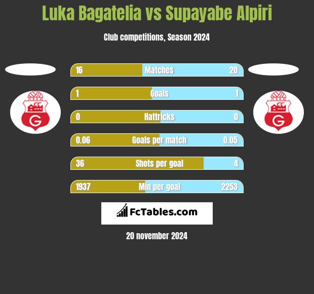 Luka Bagatelia vs Supayabe Alpiri h2h player stats