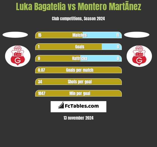 Luka Bagatelia vs Montero MartÃ­nez h2h player stats