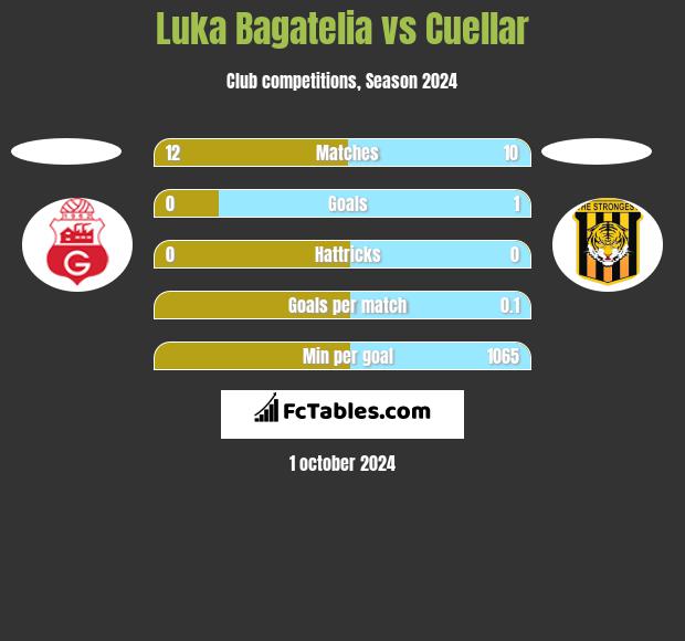 Luka Bagatelia vs Cuellar h2h player stats