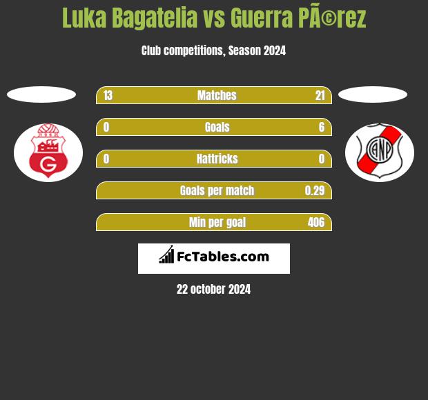 Luka Bagatelia vs Guerra PÃ©rez h2h player stats