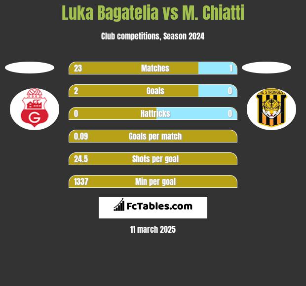 Luka Bagatelia vs M. Chiatti h2h player stats