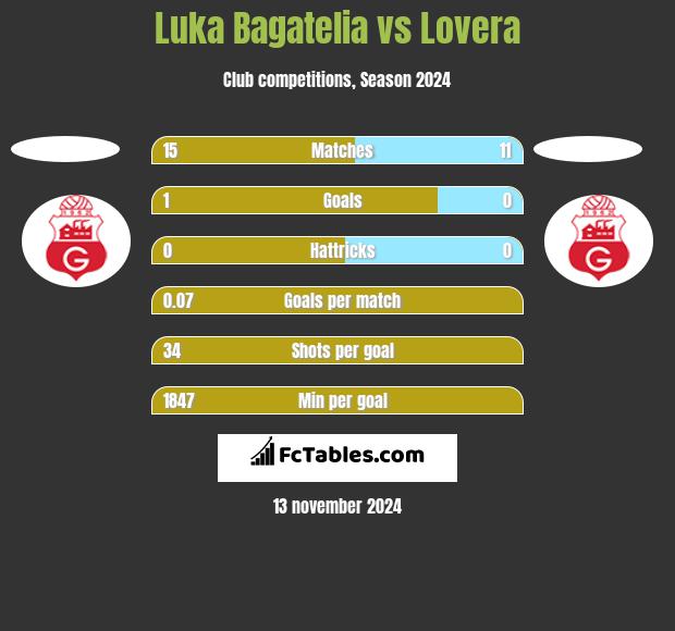 Luka Bagatelia vs Lovera h2h player stats