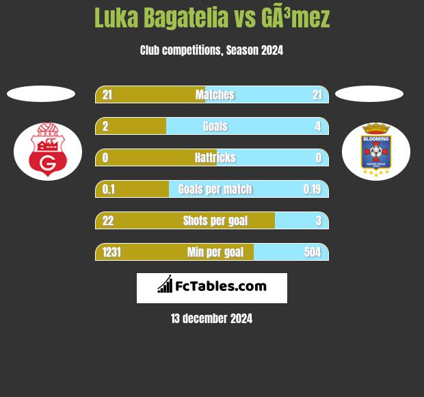 Luka Bagatelia vs GÃ³mez h2h player stats