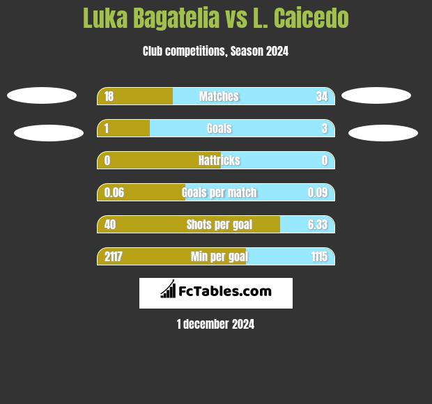 Luka Bagatelia vs L. Caicedo h2h player stats