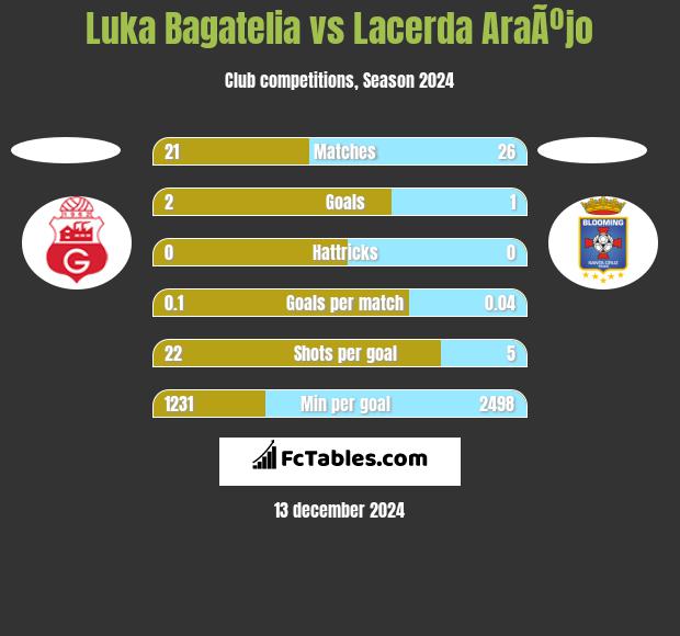 Luka Bagatelia vs Lacerda AraÃºjo h2h player stats