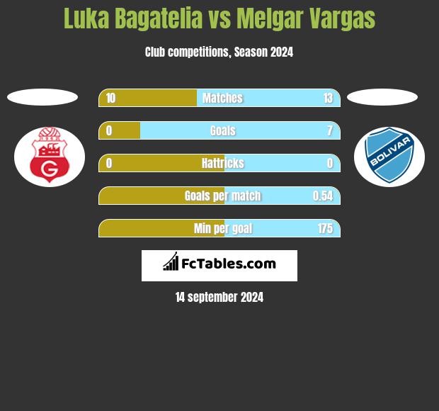 Luka Bagatelia vs Melgar Vargas h2h player stats