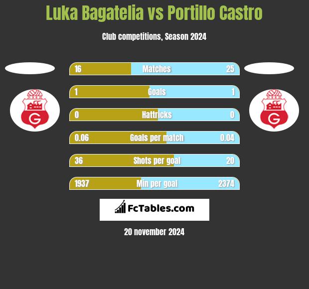 Luka Bagatelia vs Portillo Castro h2h player stats