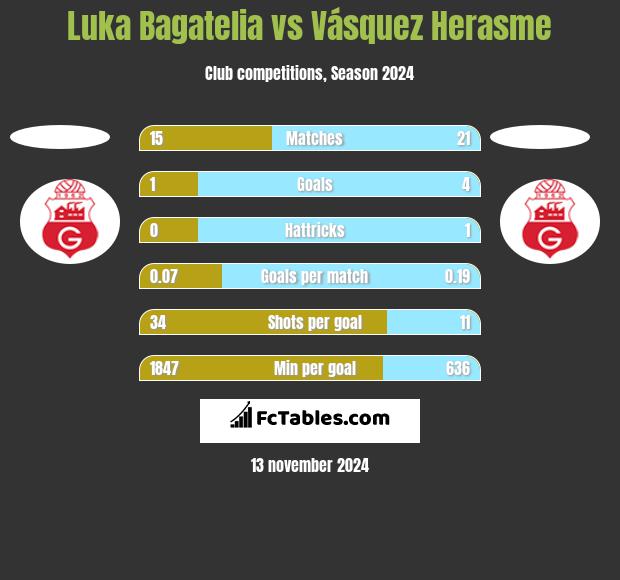 Luka Bagatelia vs Vásquez Herasme h2h player stats