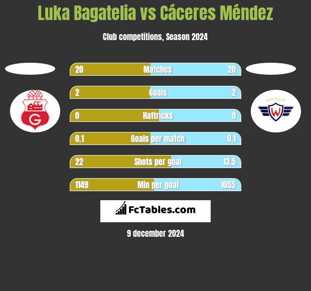 Luka Bagatelia vs Cáceres Méndez h2h player stats