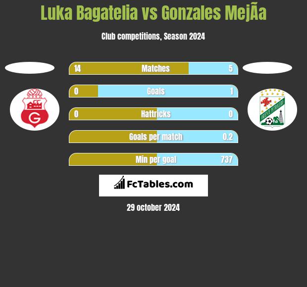 Luka Bagatelia vs Gonzales MejÃ­a h2h player stats