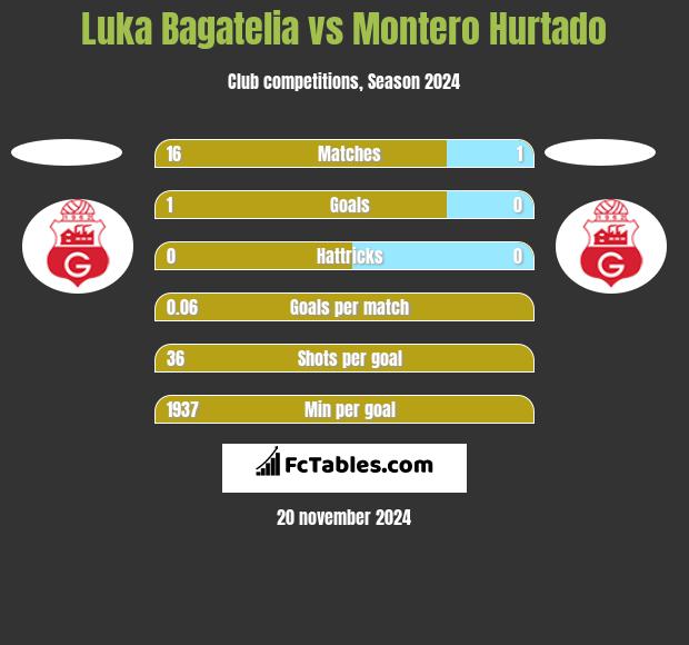 Luka Bagatelia vs Montero Hurtado h2h player stats