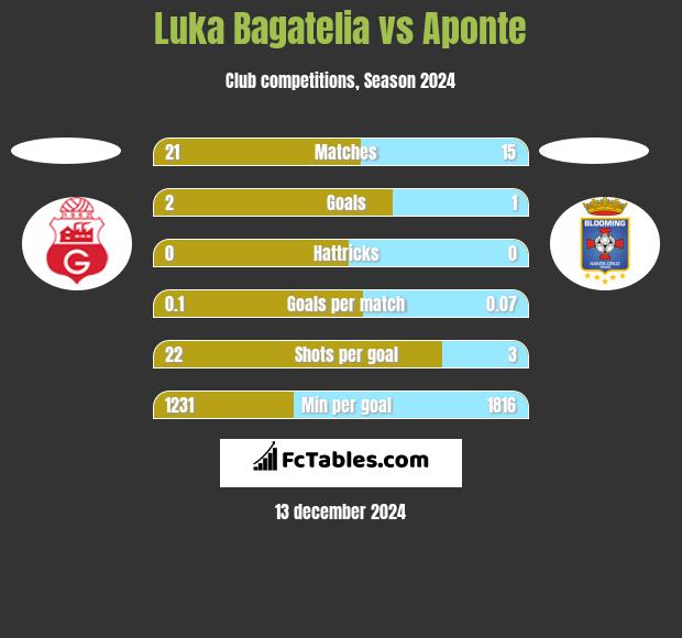 Luka Bagatelia vs Aponte h2h player stats