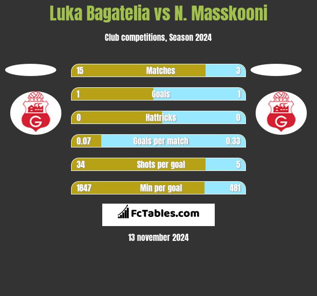 Luka Bagatelia vs N. Masskooni h2h player stats