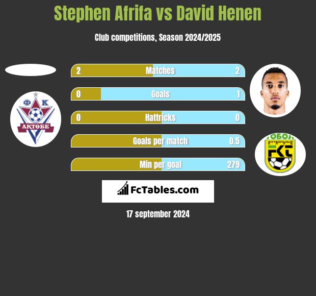 Stephen Afrifa vs David Henen h2h player stats