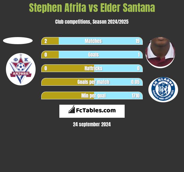 Stephen Afrifa vs Elder Santana h2h player stats