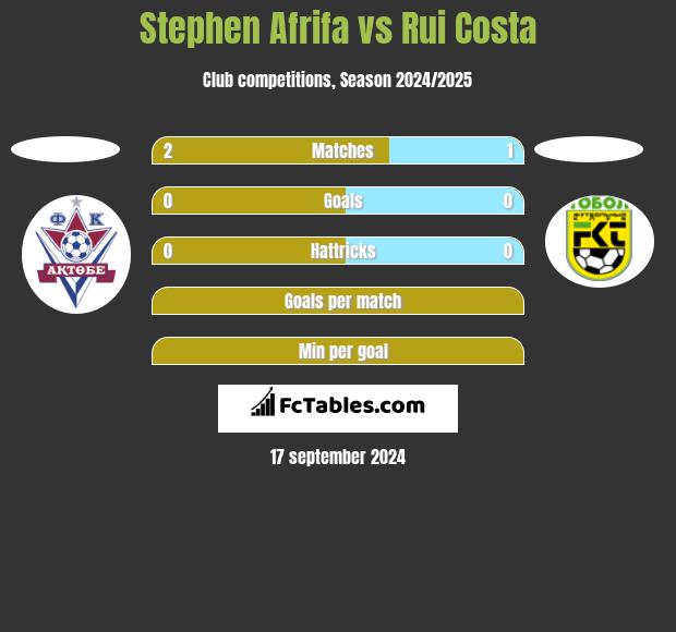 Stephen Afrifa vs Rui Costa h2h player stats