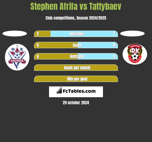 Stephen Afrifa vs Tattybaev h2h player stats