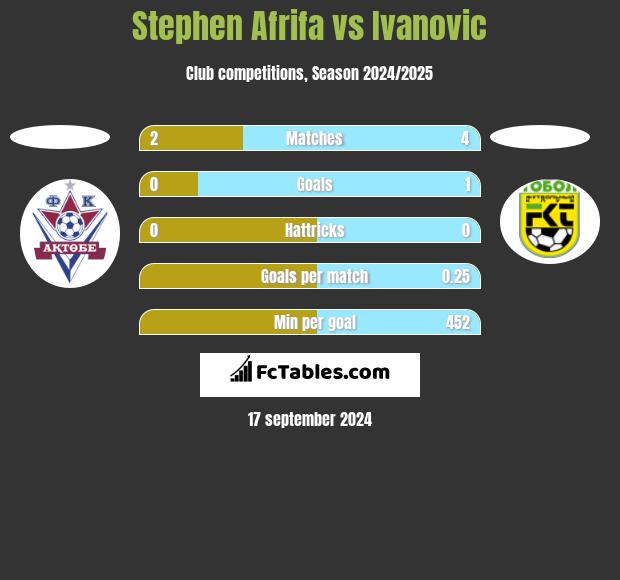 Stephen Afrifa vs Ivanovic h2h player stats