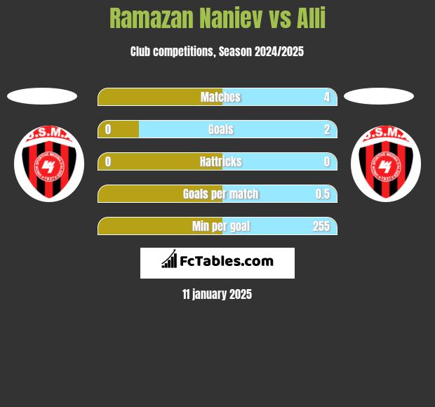 Ramazan Naniev vs Alli h2h player stats