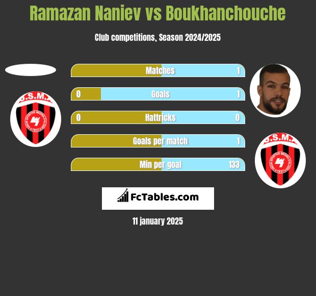 Ramazan Naniev vs Boukhanchouche h2h player stats