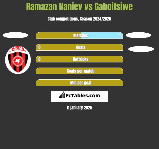 Ramazan Naniev vs Gaboitsiwe h2h player stats