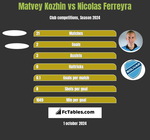 Matvey Kozhin vs Nicolas Ferreyra h2h player stats