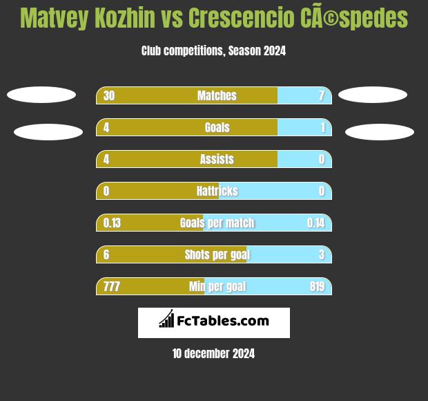 Matvey Kozhin vs Crescencio CÃ©spedes h2h player stats