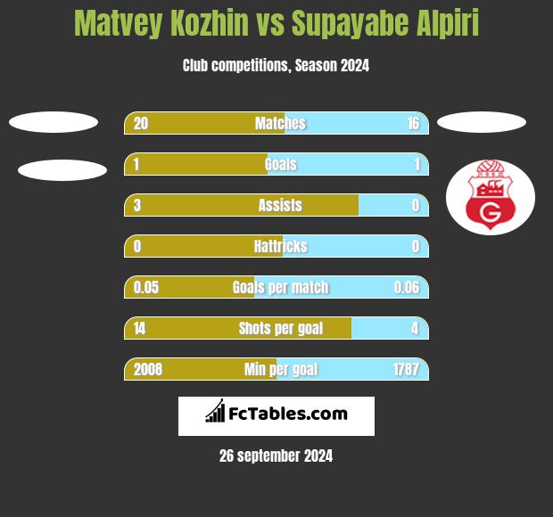 Matvey Kozhin vs Supayabe Alpiri h2h player stats