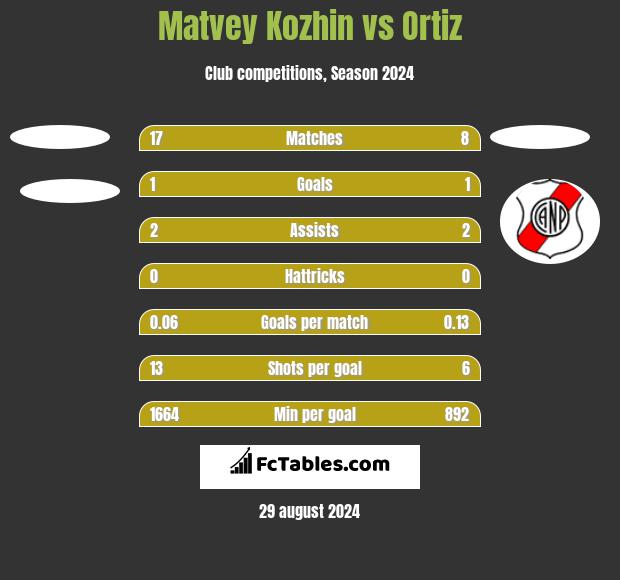 Matvey Kozhin vs Ortiz h2h player stats