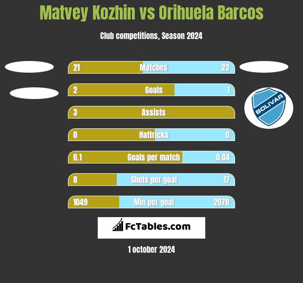 Matvey Kozhin vs Orihuela Barcos h2h player stats