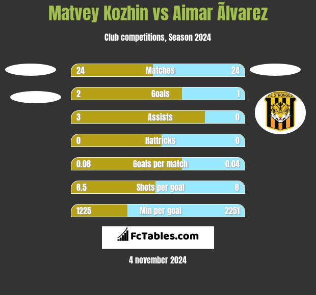 Matvey Kozhin vs Aimar Ãlvarez h2h player stats