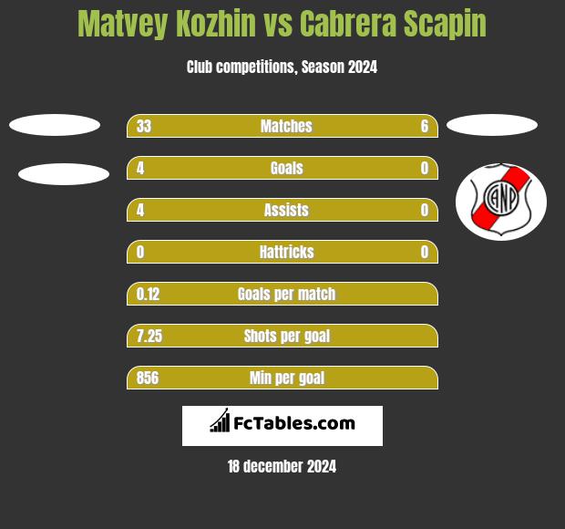 Matvey Kozhin vs Cabrera Scapin h2h player stats