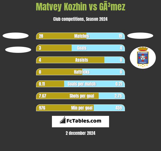 Matvey Kozhin vs GÃ³mez h2h player stats