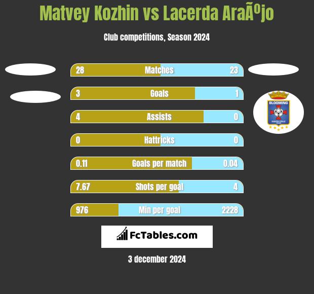 Matvey Kozhin vs Lacerda AraÃºjo h2h player stats