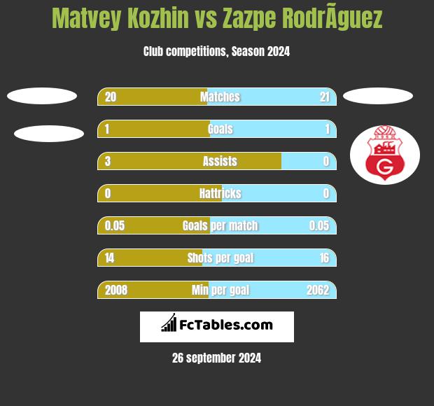 Matvey Kozhin vs Zazpe RodrÃ­guez h2h player stats