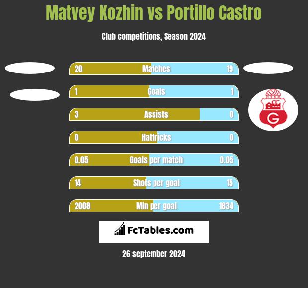 Matvey Kozhin vs Portillo Castro h2h player stats