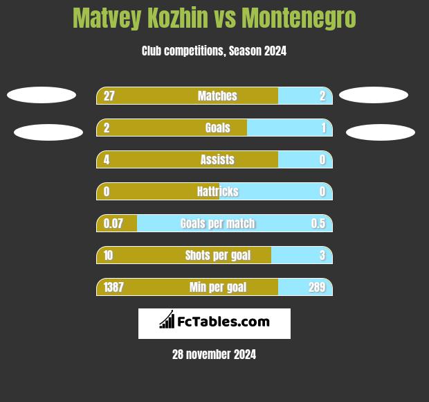 Matvey Kozhin vs Montenegro h2h player stats