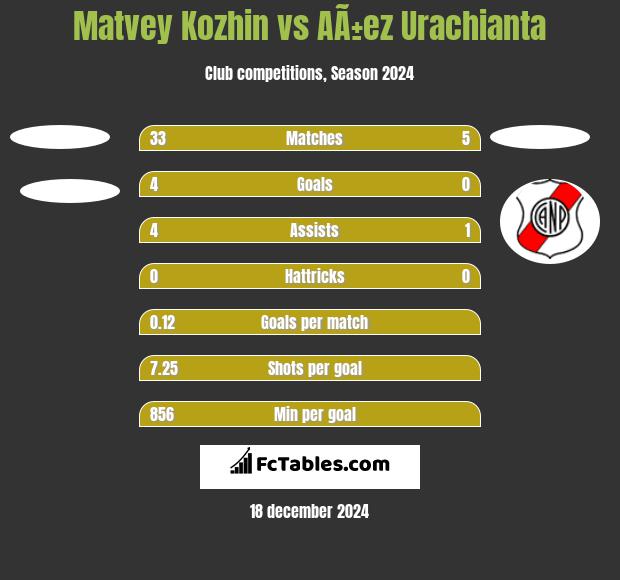 Matvey Kozhin vs AÃ±ez Urachianta h2h player stats